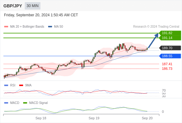 Alternative scenario: the downside breakout of 188.55 would call for 187.41 and 186.73.