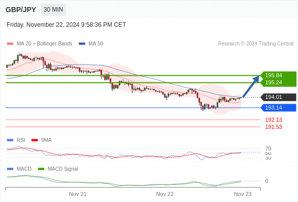 Alternative scenario: the downside breakout of 193.14 would call for 192.13 and 191.53.