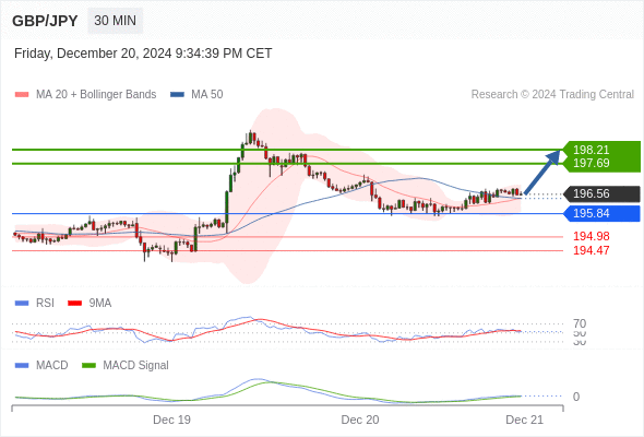 a tendencia de alta prevalece enquanto 195,84 for o suporte.