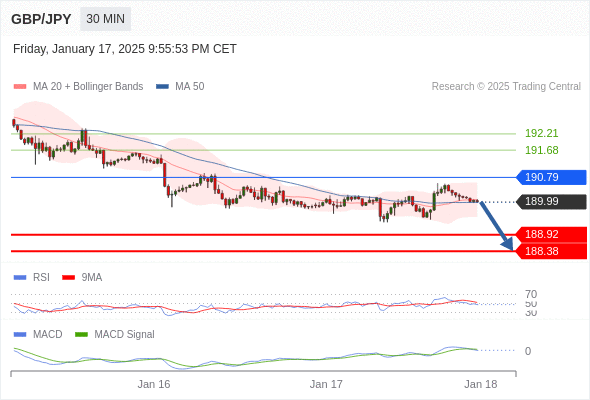 Our preference: target 188.38.