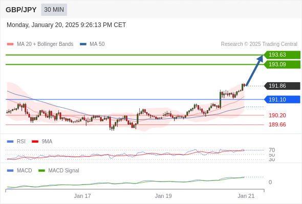 a tendencia de alta prevalece enquanto 191,10 for o suporte.