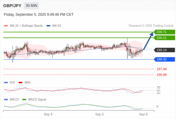 Our preference: rebound towards 200.71.
