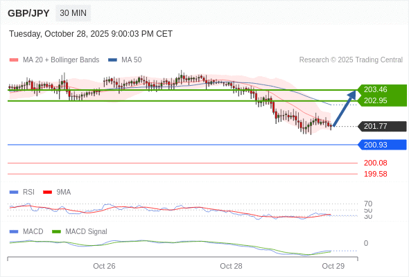 En lo referente al análisis técnico, el índice de fuerza relativa (RSI) se encuentra por debajo de su zona de neutralidad de 50.