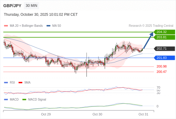 看涨,当 201.83 为支撑位,目标定在204.32。