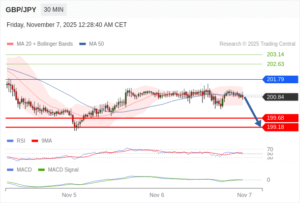 只要依舊存在 201.79 阻力位,期待 199.18。