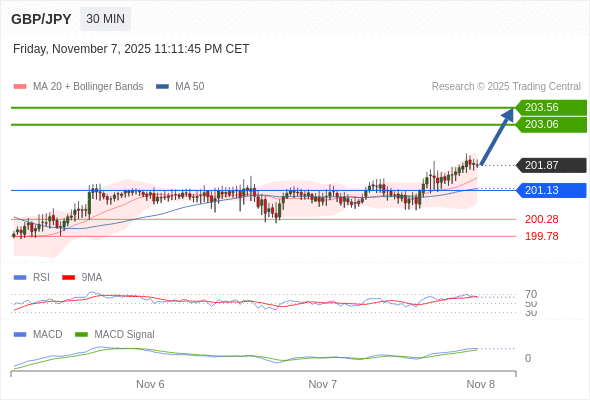 看涨,当 201.13 为支撑位。