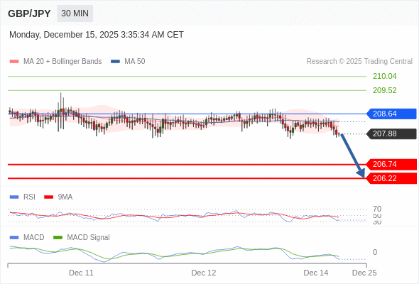 看跌，在 208.64 之下。