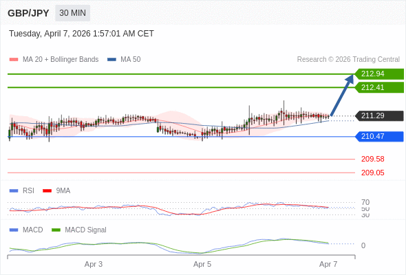 看涨,当 210.47 为支撑位,目标定在212.94。