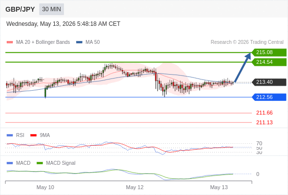GBP/JPY mungkin naik 114 - 168 pip.