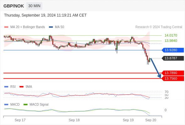 Our preference: the downside prevails as long as 13.9280 is resistance.