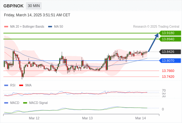 Alternative scenario: the downside breakout of 13.8070 would call for 13.7660 and 13.7420.