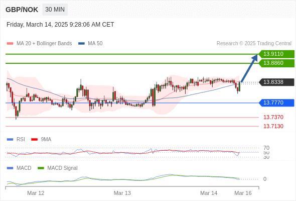 The penetration of 50 on the RSI should trigger further losses.