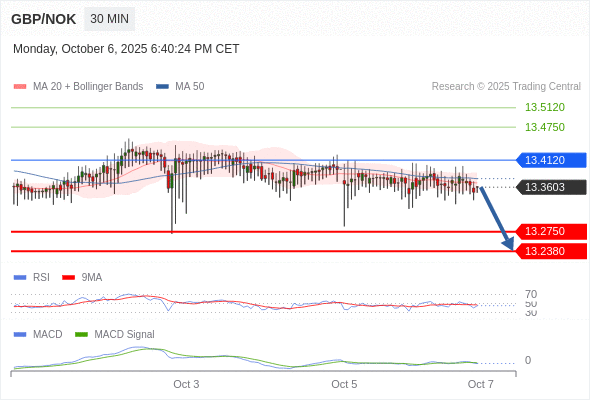 看跌，在 13.4120 之下。