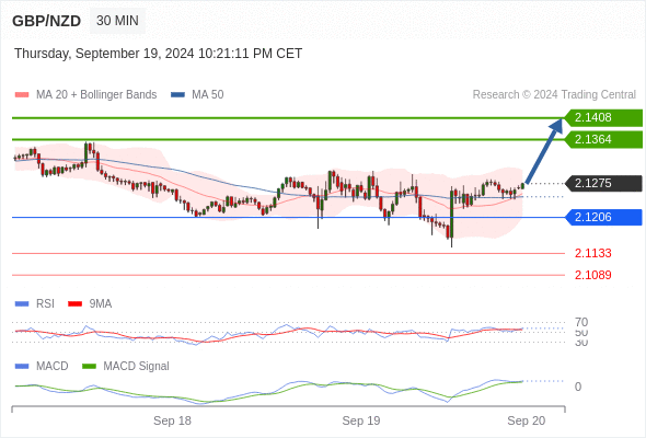 a tendencia de alta prevalece enquanto 2,1206 for o suporte.