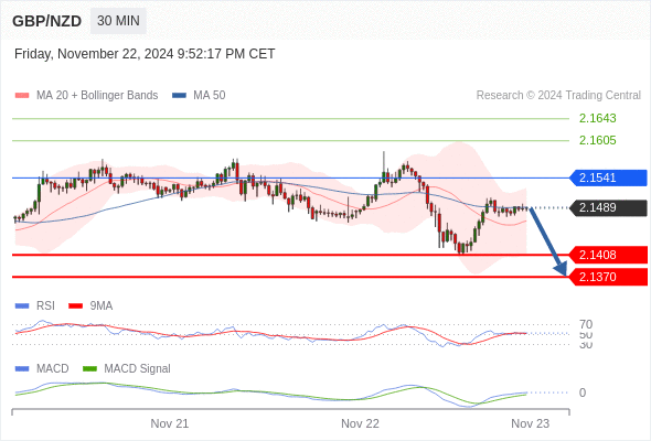 Alternative scenario: above 2.1541, look for 2.1605 and 2.1643.