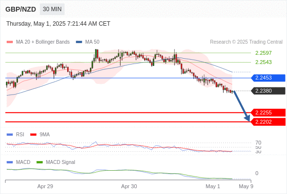 Alternative scenario: the upside breakout of 2.2453 would call for 2.2543 and 2.2597.