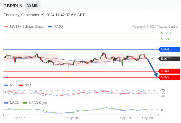 Alternative scenario: the upside breakout of 5.0915 would call for 5.1148 and 5.1287.