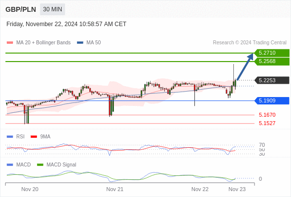 Our preference: the upside prevails as long as 5.1909 is support.