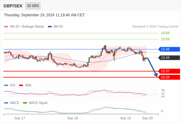 Alternative scenario: the upside breakout of 13.48 would call for 13.53 and 13.56.