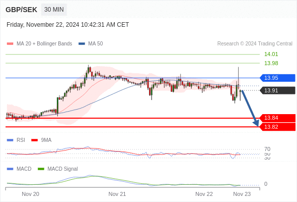 The MACD is below its signal line and negative.