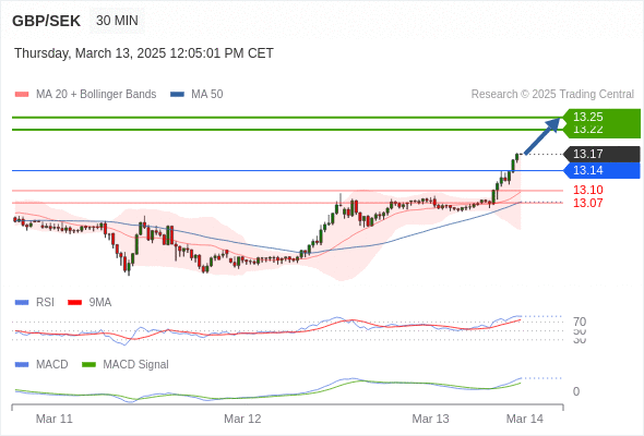 Our preference: the upside prevails as long as 13.14 is support.