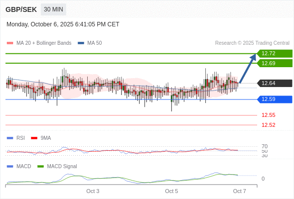 En lo referente al análisis técnico, el índice de fuerza relativa (RSI) se encuentra por encima de su zona de neutralidad de 50.