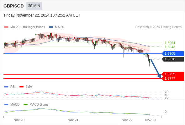 The MACD is below its signal line and negative.