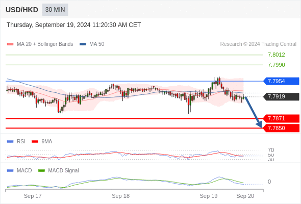 อยู่เหนือแนวต้านขาลง หาก 7.7954 ยังคงเป็นแนวต้าน