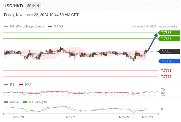 Alternative scenario: below 7.7807, expect 7.7781 and 7.7765.