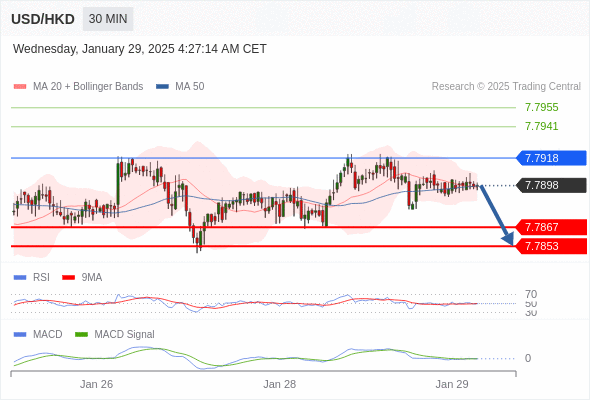 The MACD is negative and above its signal line.