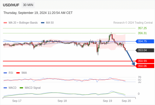 อยู่เหนือแนวต้านขาลง หาก 354.75 ยังคงเป็นแนวต้าน