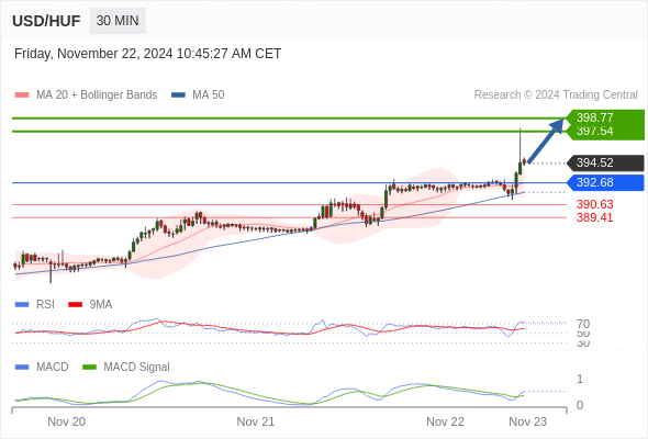 Alternative scenario: the downside breakout of 392.68 would call for 390.63 and 389.41.