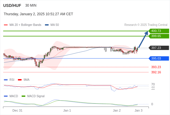 Our preference: our next up target stands at 400.73.