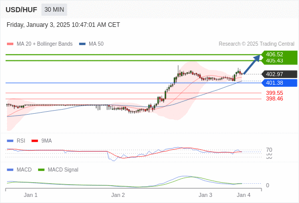 a tendencia de alta prevalece enquanto 401,38 for o suporte.