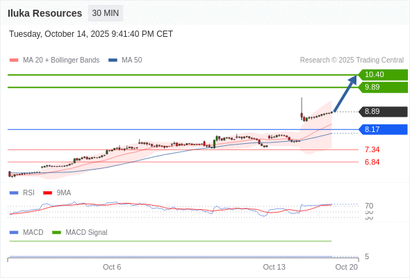 Analyst Views Chart