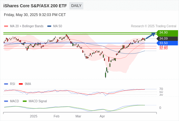Analyst Views Chart