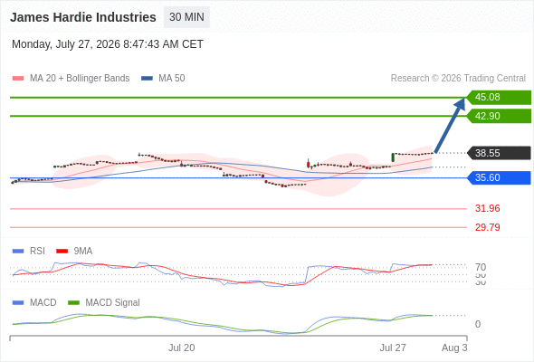 Analyst Views Chart