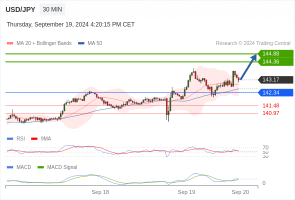 The MACD is positive and above its signal line.