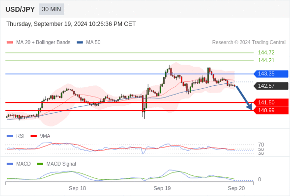 Alternative scenario: the upside breakout of 143.35 would call for 144.21 and 144.72.