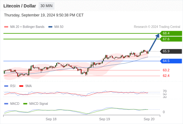 Alternative scenario: the downside breakout of 64.5 would call for 63.2 and 62.4.