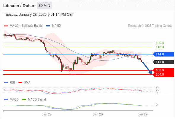 Our preference: the downside prevails as long as 114.8 is resistance.