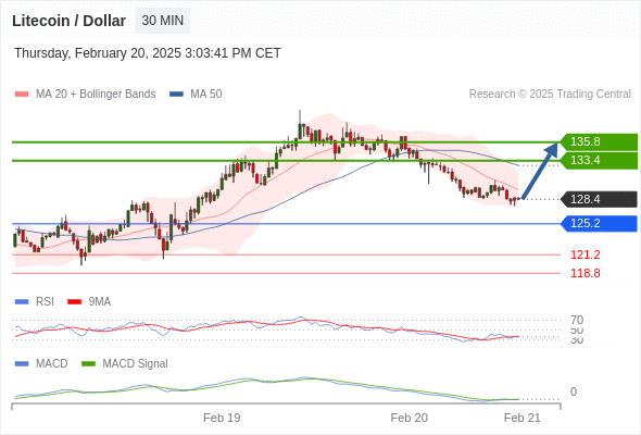 Our preference: rebound towards 135.8.