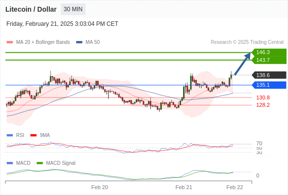 a tendencia de alta prevalece enquanto 135,1 for o suporte.