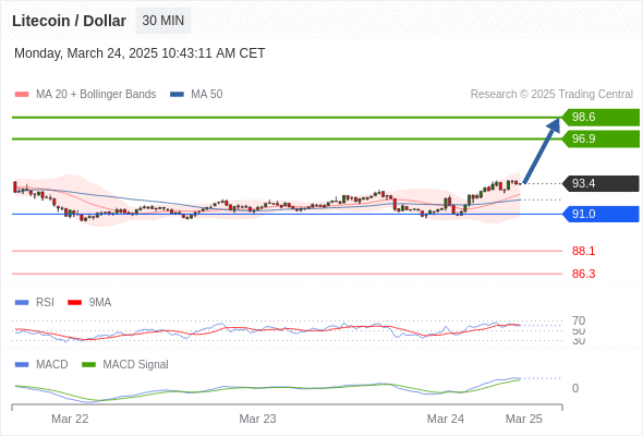 Our preference: the upside prevails as long as 91 is support.