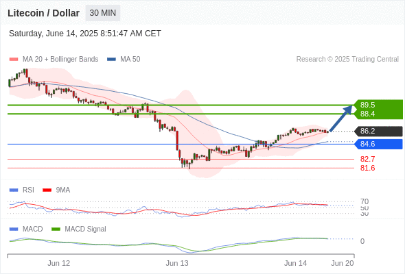 Our preference: as long as 84.6 is support look for 89.5.