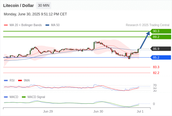 Our preference: the upside prevails as long as 85.2 is support.