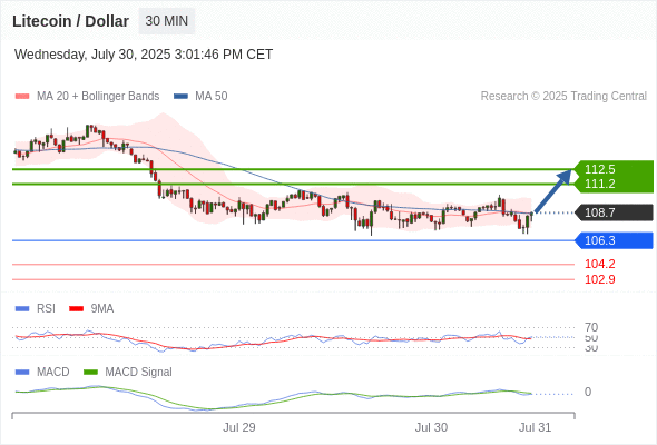Our preference: look for a drop towards 106.3 before a bounce.
