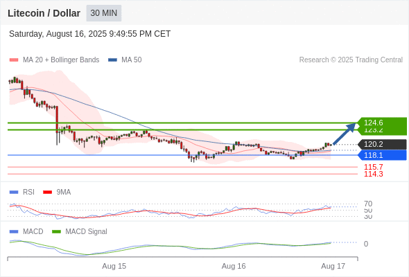 a tendencia de alta prevalece enquanto 118,1 for o suporte.