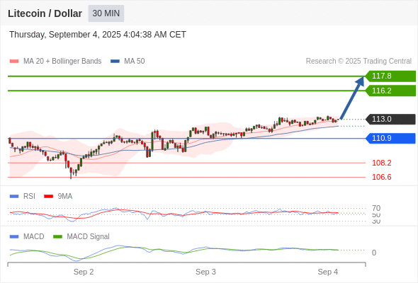 Litecoin / Dollar