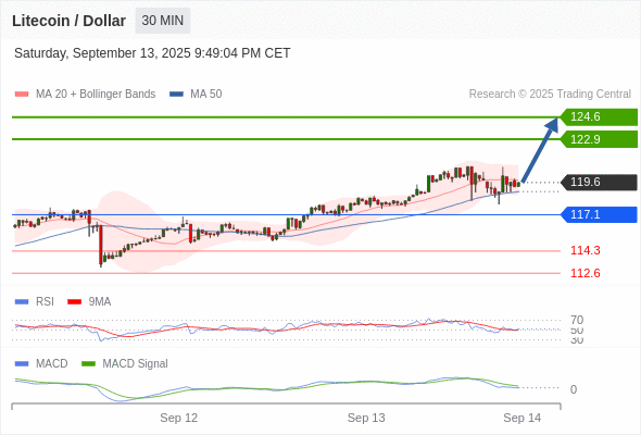 Our preference: as long as 117.1 is support look for 124.6.